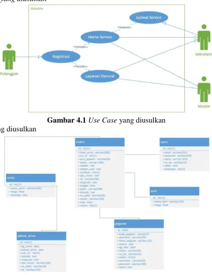 Gambar 4.1 Use Case yang diusulkan  2)  Class diagram yang diusulkan 