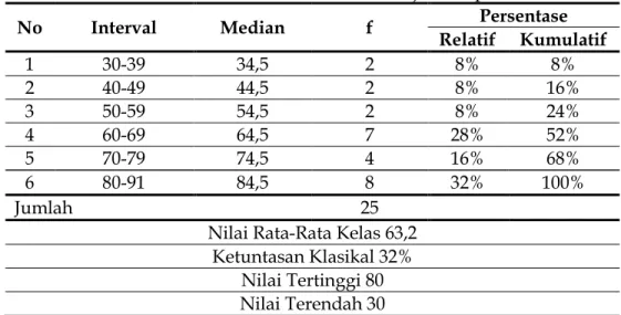 Tabel 2. Distribusi Frekuensi Nilai hasil belajar IPA pada Pratindakan 