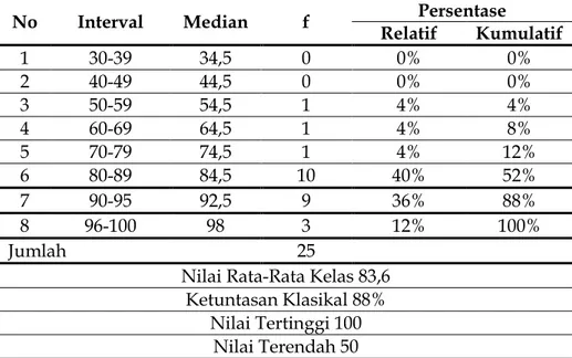 Tabel 4. Distribusi Frekuensi Nilai Hasil Belajar IPA pada Siklus 2 