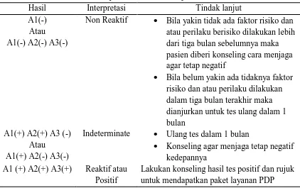 Tabel 2.1  Interpretasi dan tindak lanjut hasil tes darah 