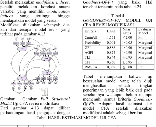 Gambar  Gambar Full Structural  Model Uji CFA revisi modifikasi 
