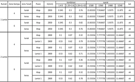 Tabel  3.  Kontrol Lendutan Balok  1.4 D 1.2D+1.6L 1.2D+1L+1E l/180 l/360 l/480 l/240 2 Lantai 4 lunak keras 6 lunak keras Rumah Zone Gempa Jenis Tanah