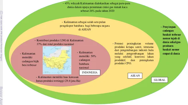 Gambar 9. Peta Daya Saing Posisi Strategis Wilayah Pulau Kalimantan di Koridor Nasional, Regional, dan Global 