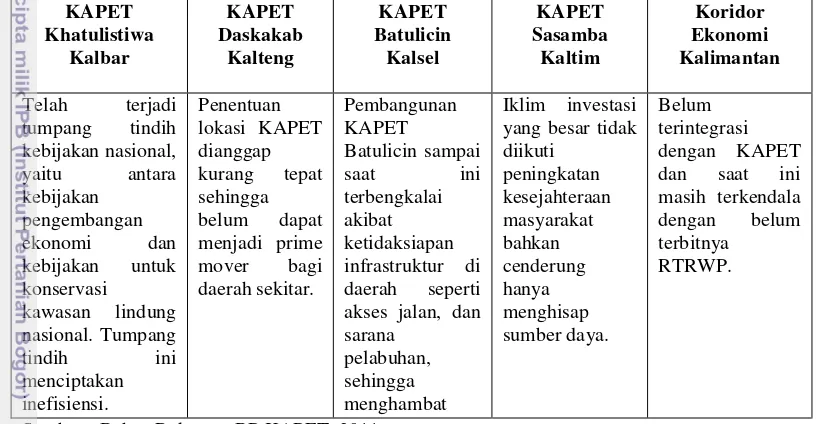 Tabel 2. Kondisi KAPET di Kalimantan 