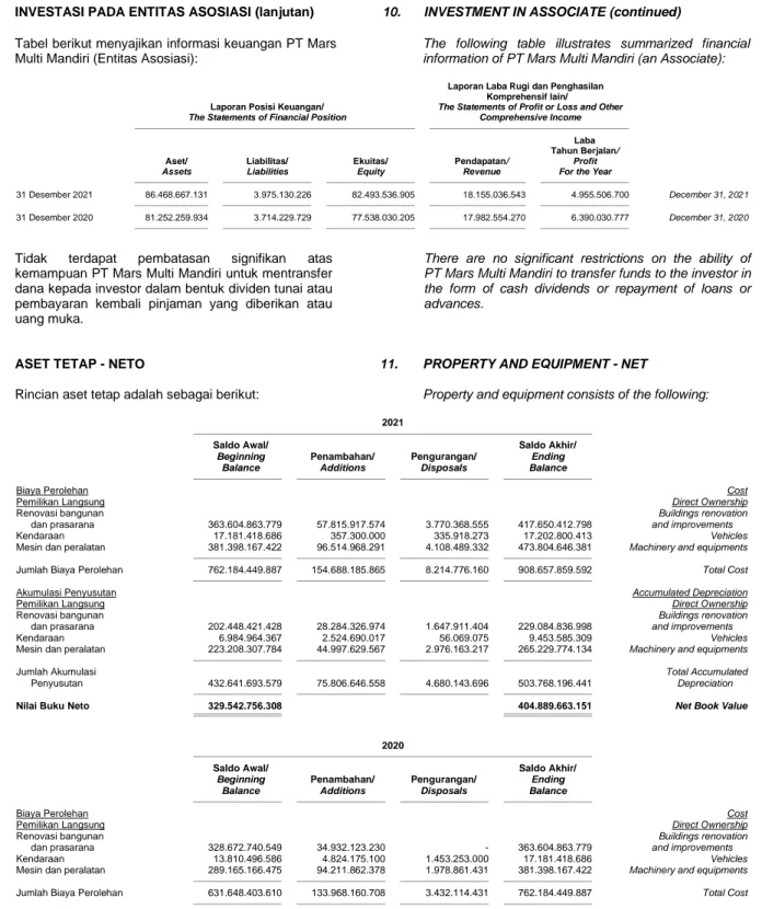Tabel berikut menyajikan informasi keuangan PT Mars  Multi Mandiri (Entitas Asosiasi): 
