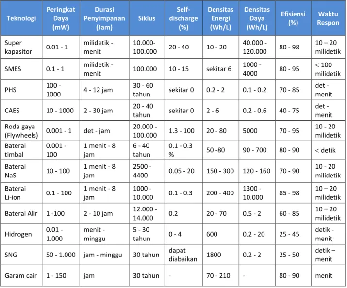 Tabel  1.1  Karakteristik  Umum  Sistem  Penyimpanan  Energi  (de  la  Rubia  et  al.,  2015;  World  Energy Council, 2019)  Teknologi  Peringkat Daya  (mW)  Durasi  Penyimpanan (Jam)  Siklus   Self-discharge (%)  Densitas Energi (Wh/L)  Densitas Daya (Wh/
