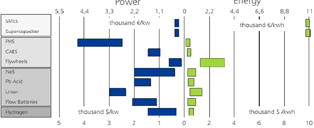 Gambar 1.8 Biaya modal sacara teoritis dari teknologi penyimpanan energi (de la Rubia et al.,  2015)