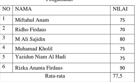 Tabel 4.3  Pengamatan  NO  NAMA  NILAI  1  Miftahul Anam   75  2  Ridho Firdaus  70  3  M Ali Sajidin   80  4  Muhamad Kholil   75 