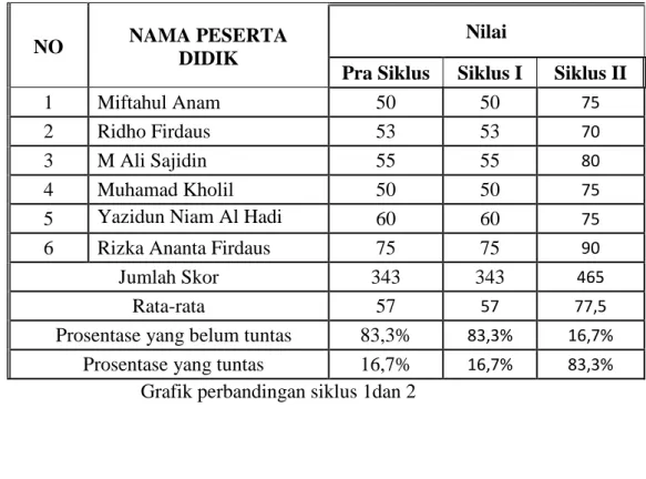 Grafik perbandingan siklus 1dan 2 