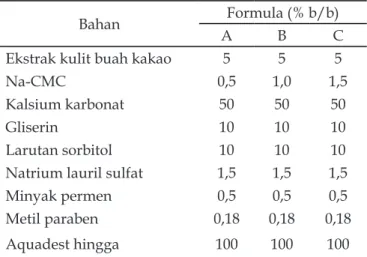 Tabel 1. Formula sediaan pasta gigi 