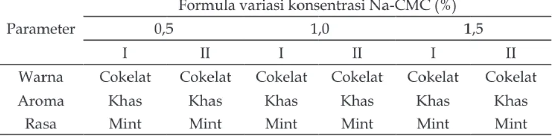 Gambar 1. Hasil uji homogentias masing-masing konsentrasi I dan II (Konsentrasi  0,5%  sebelum  dan  sesudah  penyimpanan);  III  dan  IV  (konsentrasi  1%  sebelum  dan  sesudah  penyimpanan);  V  dan  VI  (konsentrasi  1,5%  sebelum  dan  sesudah  penyimpanan)
