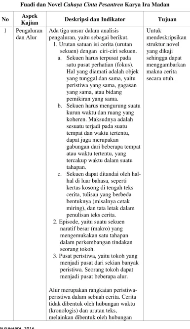 Tabel 3.2. Pedoman Kajian Struktur Novel Negeri 5 Menara Karya Ahmad 