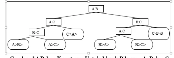 Gambar 2.1 Pohon Keputusan Untuk 3 buah Bilangan A, B dan C 