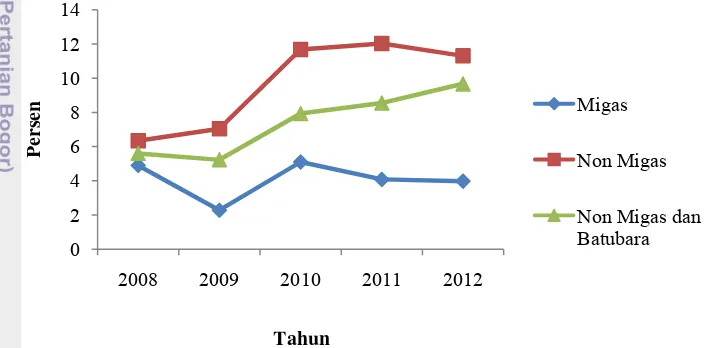 Gambar 1  Laju pertumbuhan ekonomi Kalimantan Timur 2008-2012 Sumber: Bappeda Kalimantan Timur, 2012 (diolah)  