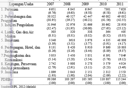 Tabel 2  Produk Domestik  Regional Bruto Kalimantan Timur Atas Dasar Harga Konstan 2000, menurut lapangan usaha 2007-2011 (milyar rupiah) 