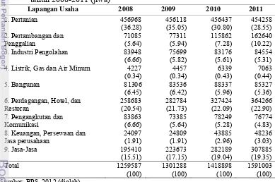 Tabel 3  Jumlah tenaga kerja menurut sektor ekonomi di Kalimantan Timur, 
