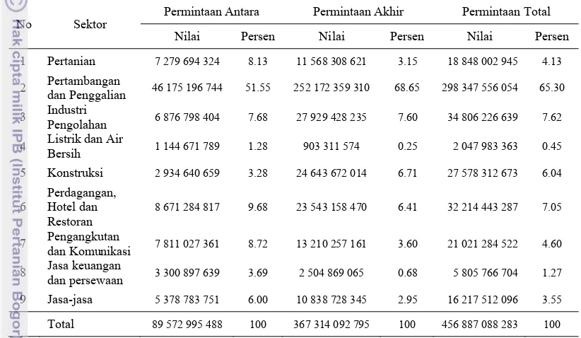 Tabel 5  Struktur permintaan perekonomian ProvinsiKalimantan Timur 2009 (ribu rupiah) 