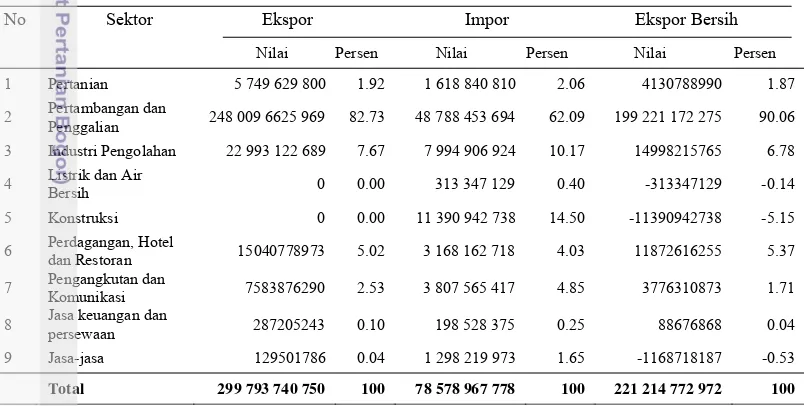 Tabel 8  Struktur ekspor dan impor perekonomian Provinsi Kalimantan Timur 