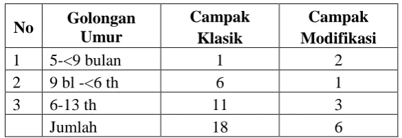 Tabel 1. Jenis manifestasi klinis 