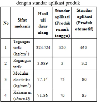 Tabel 5 perbandingan hasil uji daur ulang  dengan standar aplikasi produk 