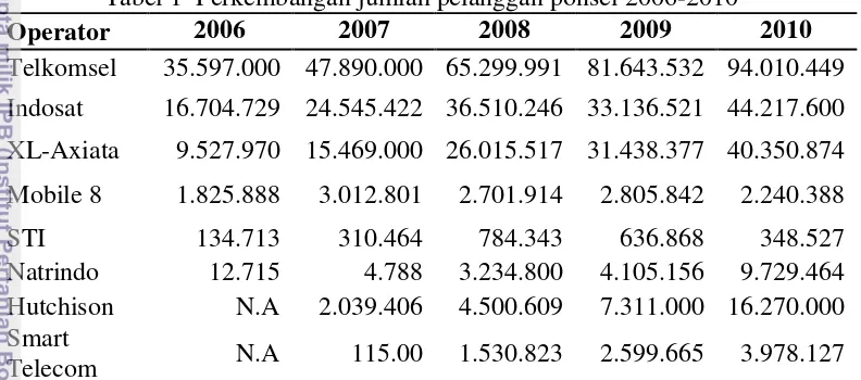 Tabel 1  Perkembangan jumlah pelanggan ponsel 2006-20101 