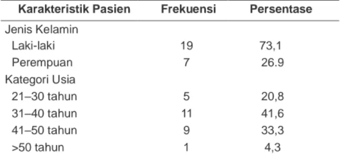 Tabel 1.   Karakteristik  sampel  berdasarkan  karakteristik  pasien  jenis kelamin dan kategori usia 