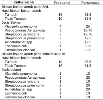 Tabel 5. Data Kultur aerob pada BAL 