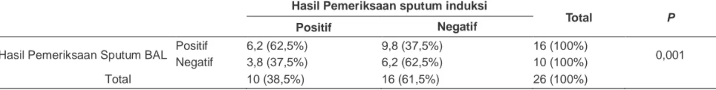 Tabel 6.  Hasil uji beda pemeriksaan induksi sputum terhadap bronchoalveolar lavage 