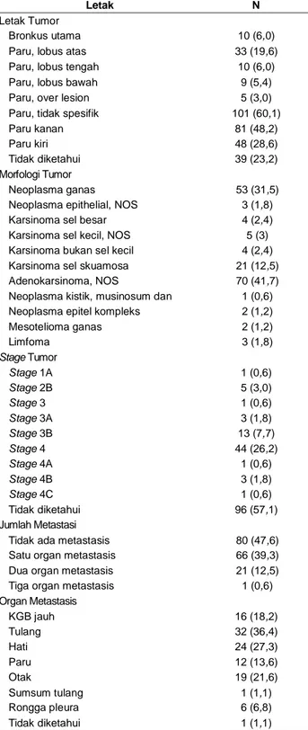 Tabel 2. Gambaran klinis kanker paru berdasarkan letak tumor,  Letak  tumo r N (%Letak Tumor ) Bronkus utama 10 (6,0)