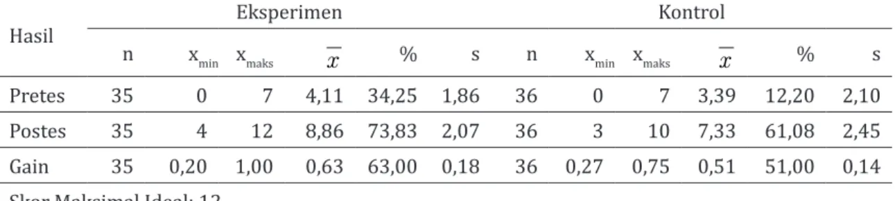 Tabel 2 Uji Perbedaan Rataan Skor Gain Kemampuan Penalaran Matematis  Kriteria Nilai
