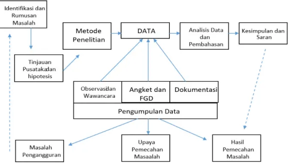 Gambar 1. Langkah Penelitian Dalam penelitian ini, data yang