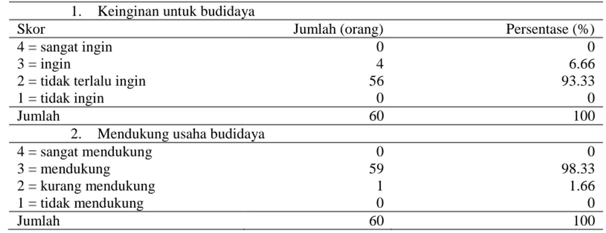 Tabel  21.  Kecenderungan  Masyarakat  Desa  Karangsewu  Terhadap  Tambak  Udang di Sepanjang Pantai Trisik 