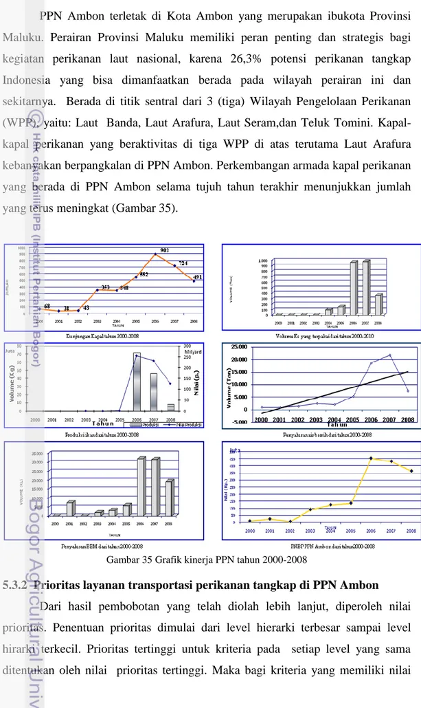 Gambar 35 Grafik kinerja PPN tahun 2000-2008 