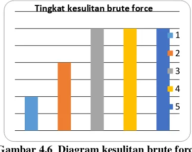 Gambar 4.6  Diagram kesulitan brute force 
