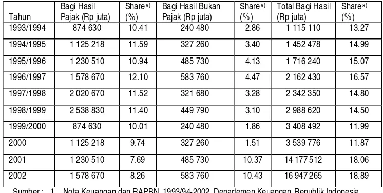 Tabel  2.  Penerimaan Bagi Hasil Pajak dan Bukan Pajak  Kabupaten/Kota   di Indonesia, Tahun 1993/1994 - 2002  