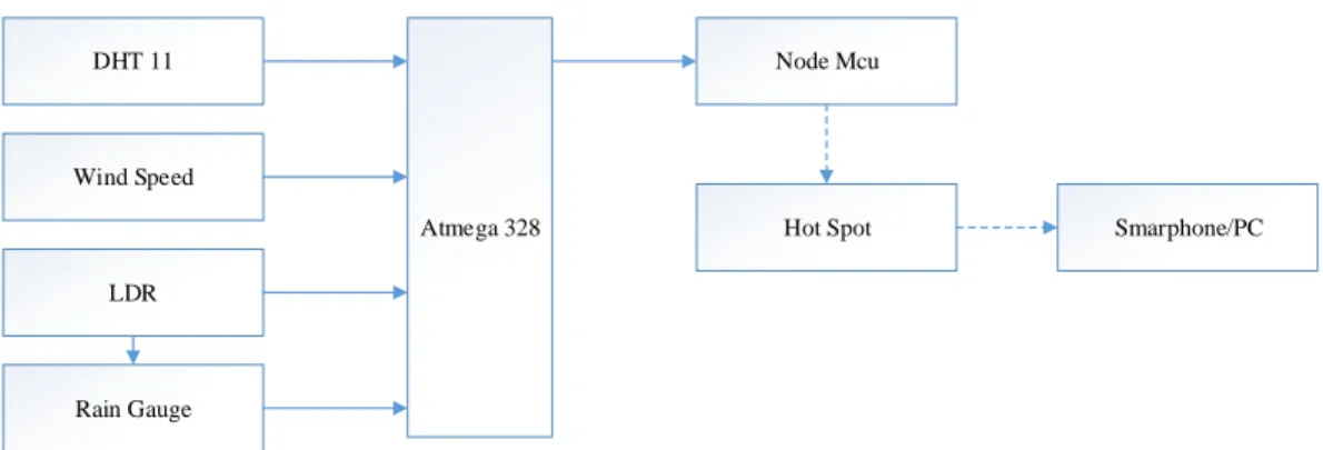 Gambar 3.1 Blog diagram sistem 