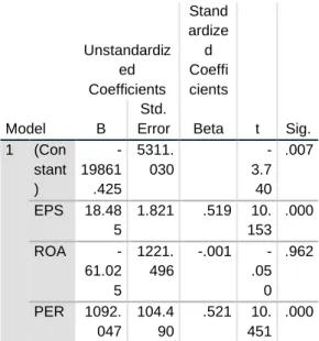 Tabel 4.1 Hasil Analisis Regresi Linear Berganda                                                   Coefficients  Model  Unstandardized Coefficients  Stand ardized Coeffi cients  t  Sig