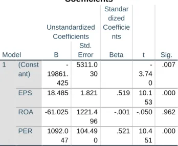 Tabel 4.2 Hasil Uji Regresi Linear Berganda dan Uji T   Coefficients  Model  Unstandardized Coefficients  Standardized  Coefficients  t  Sig