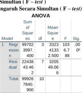 Tabel 4.3 Hasil Uji Pengaruh Secara Simultan ( F – test)   ANOVA  Model  Sum of  Squares  df  Mean Square  F  Sig