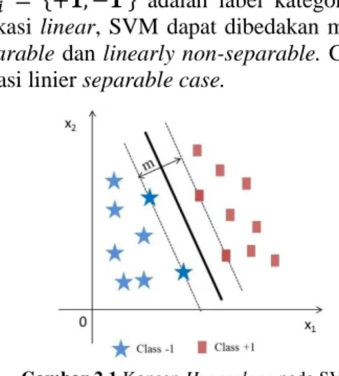 Gambar 2.1 Konsep Hyperplane pada SVM 