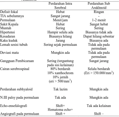 Tabel 2.2  Diagnosa Banding Perdarahan Intra Serebral dan Perdarahan Sub Arakhnoid Perdarahan Intra  Perdarahan Sub 