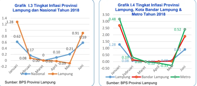 Grafik  I.3 Tingkat Inflasi Provinsi  Lampung dan Nasional Tahun 2018