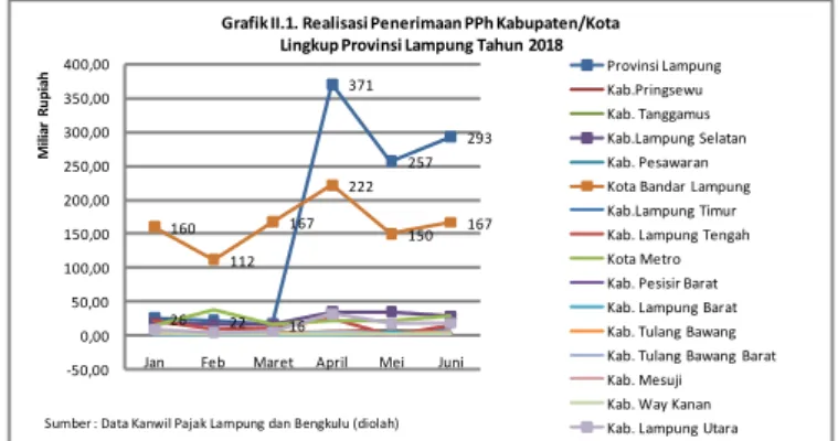 Tabel II.1. Pagu dan Realisasi APBN Lingkup Provinsi Lampung s.d. Akhir Triwulan II Tahun 2017 dan Tahun 2018