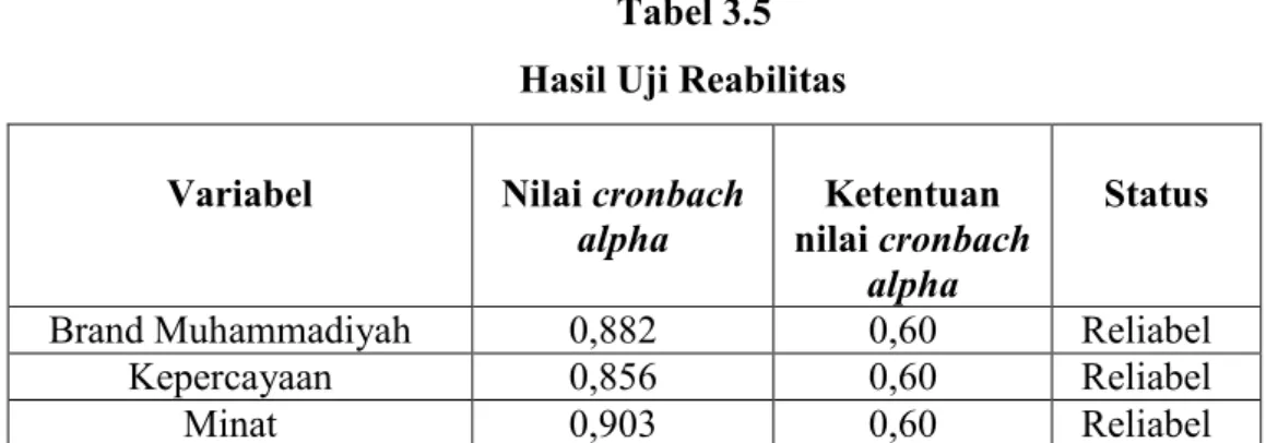 Tabel 3.5  Hasil Uji Reabilitas 