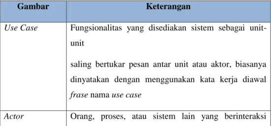 Tabel 2.1 : Use Case Diagram 