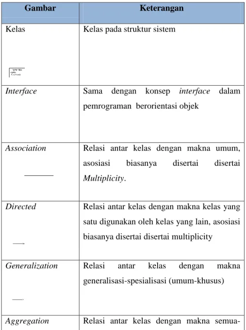 Tabel 2.2 : Class Diagram 