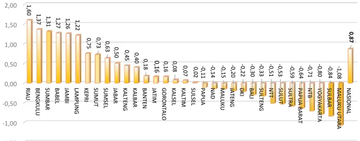 Grafik 3. Perubahan Indeks Harga Konsumen Perdesaan Provinsi di Indonesia  Januari 2017 (2012=100)  -1,50-1,00-0,500,000,501,001,502,00 RIAU BENGKULU SUMBAR BABEL JAMBI LAMPUNG KEPRI SUMUT SUMSEL JABAR KALTENG KALBAR BANTEN JATIM GORONTALO KALSEL KALTIM SULSEL PAPUA NAD MALUKU JATENG DKI BALI SULTENG NTT SULUT SULTRA PAPUA BARAT NTB YOGYAKARTA SULBAR MALUKU UTARA NASIONAL1,601,371,311,271,261,220,750,730,630,500,450,400,180,160,160,080,070,02-0,11-0,14-0,15-0,20-0,22-0,30-0,33-0,51-0,53-0,59-0,64-0,71-0,80-0,84-1,08 0,87