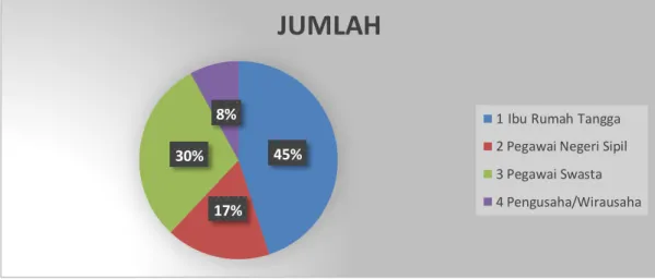 Gambar 5. Karakteristik Responden berdasarkan Jenis Pekerjaan  Berdasarkan Gambar 5 dapat di lihat persentase data responden berdasarkan  Jenis  Pekerjaan,  dari  100  orang  responden  bahwa  17  orang  responden  bekerja  sebagai  PNS,  30  orang  respon