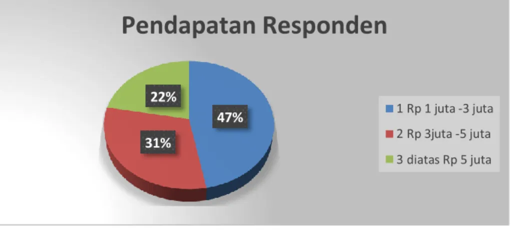 Gambar 6. Karakteristik Responden berdasarkan Pendapatan 