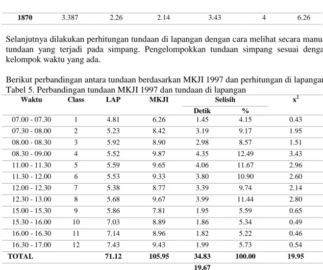 x 2  hitung &gt; x 2  tabel, maka terdapat perbedaan signifikan antara tundaan  empiris dan hasil  perhitungan MKJI 1997